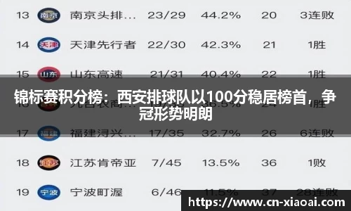 锦标赛积分榜：西安排球队以100分稳居榜首，争冠形势明朗